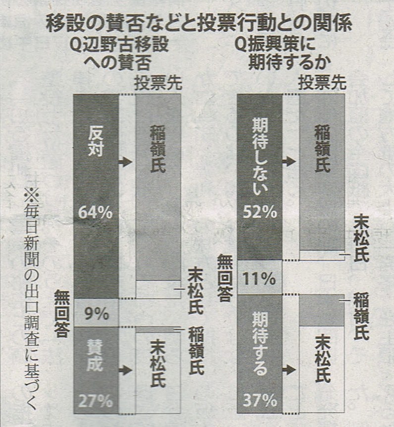 名護市長選、辺野古への新基地建設反対は６４％にのぼり、新基地建設ノーの民意は揺るがない！_c0282566_22555891.jpg