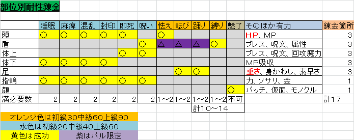 僧侶耐性装備 強ボスコインボス耐性装備 のおすすめ ゆきらぼ Inドラクエ１0