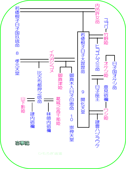 謎の欠史八代（９）開化天皇２　佐保姫もでてきた_c0222861_2029421.gif