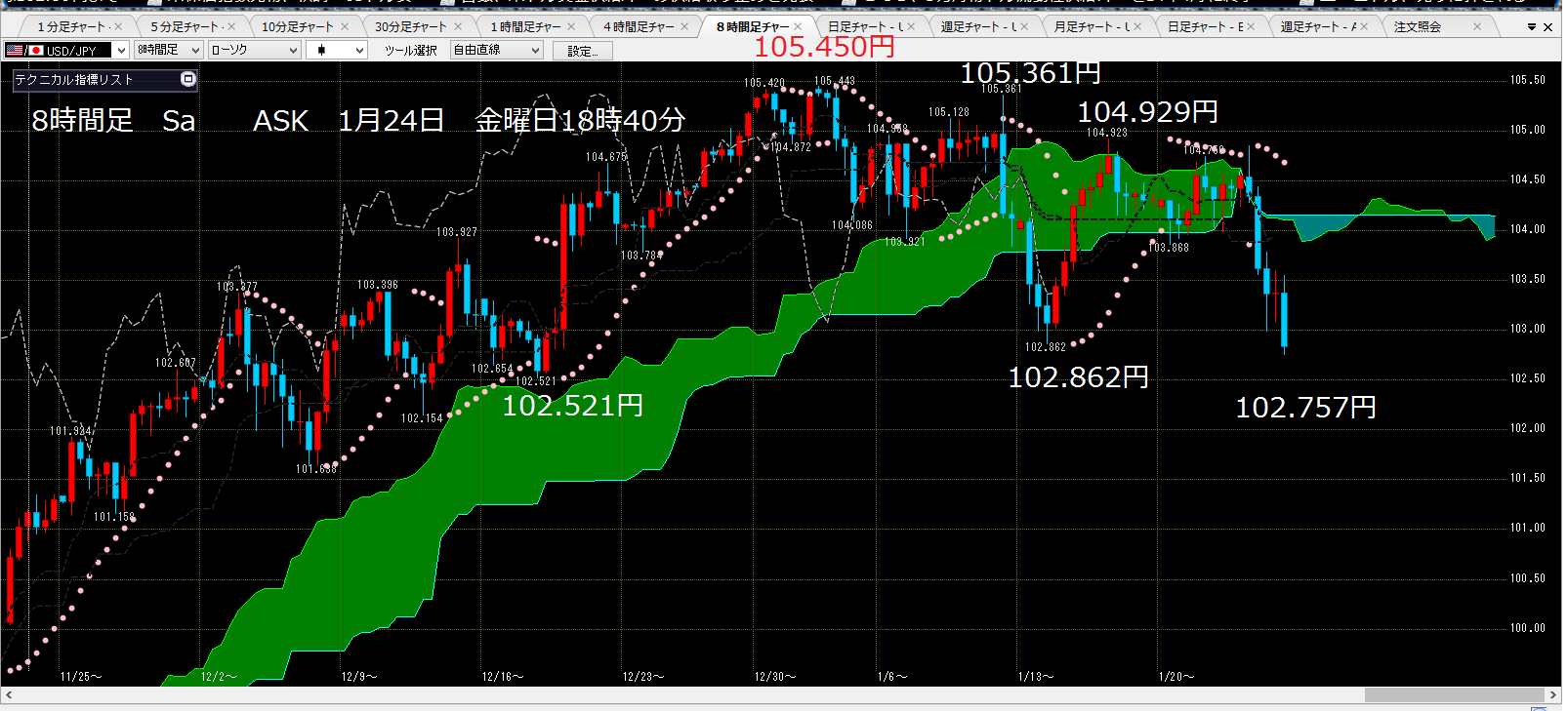 2014年1月24日金曜日 Mo 成り行きで1万単位102.854円で、買った_c0241996_19595425.png