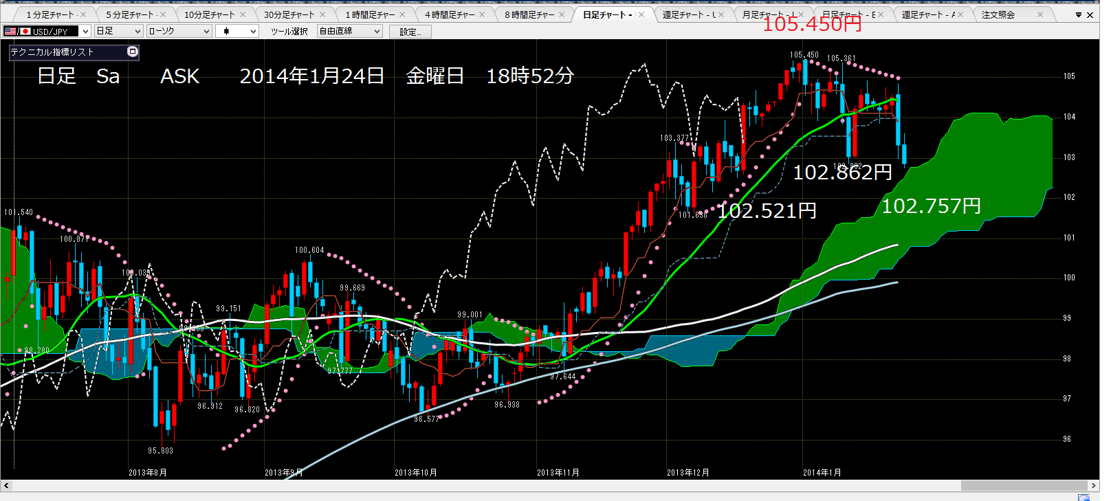 2014年1月24日金曜日 Mo 成り行きで1万単位102.854円で、買った_c0241996_200256.png