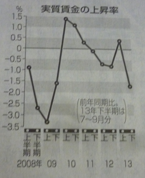 実質賃金下降へ／まっさかさま_d0202960_6335443.jpg