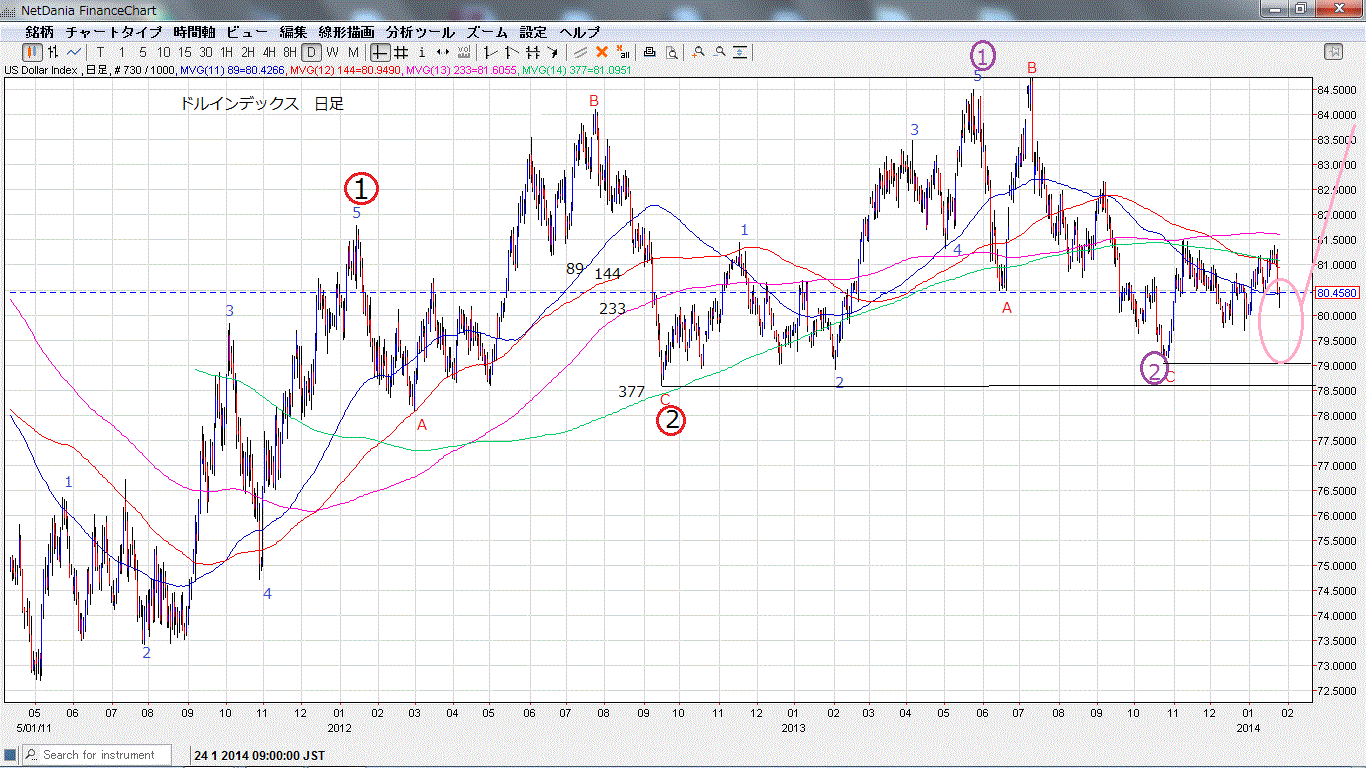 ドルインデックス　日足の波動カウント_d0177680_194376.gif