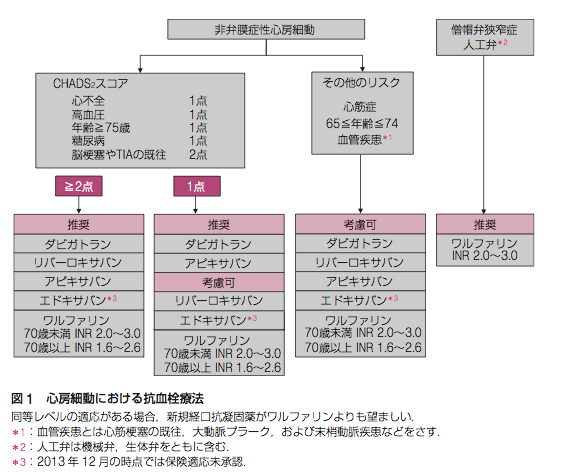 本日発表の心房細動治療（薬物）ガイドライン（2013年改訂版）を読む：日本循環器学会HP_a0119856_23305374.png