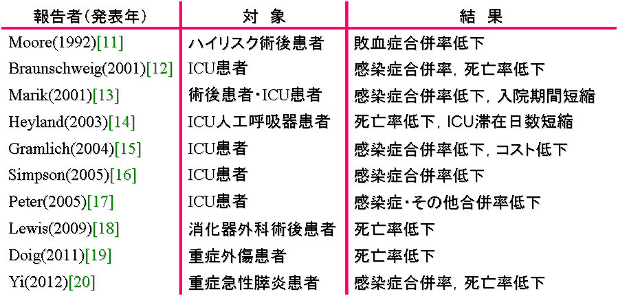敗血症と栄養管理(1) 早期経腸栄養の重要性_e0255123_16412982.png