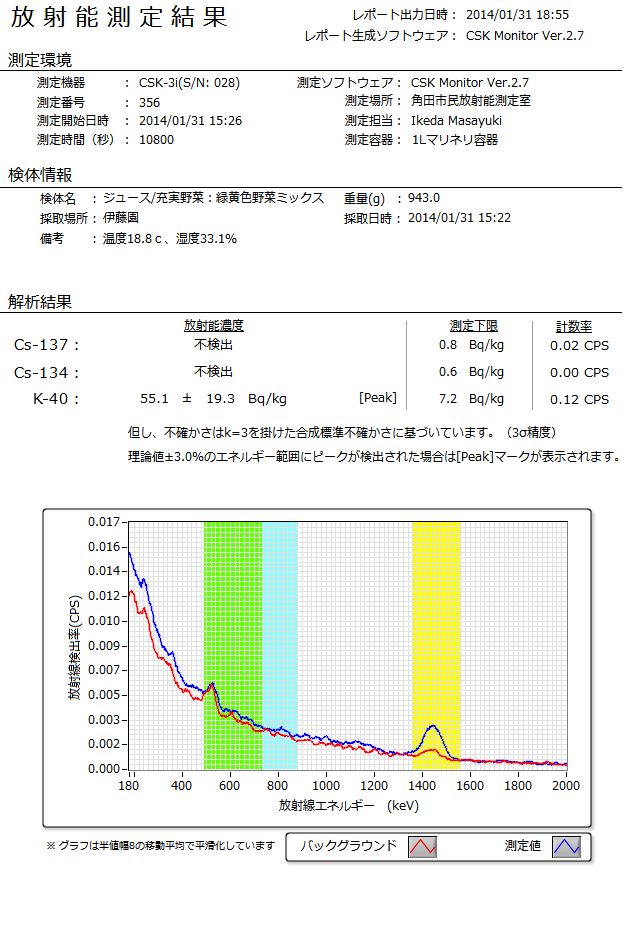 ジュース 充実野菜 緑黄色野菜ミックス 伊藤園 角田市民放射能測定室 測定データ