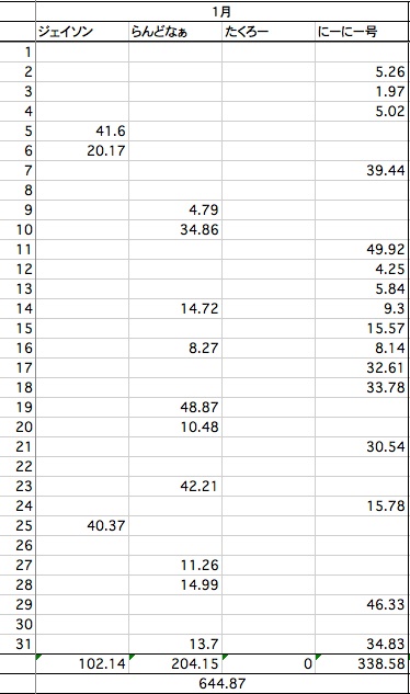 ２０１４年１月の走行記録_c0140141_21192835.jpg