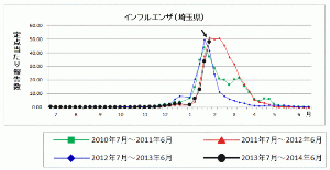 埼玉県のインフルエンザ流行情報　　第５週（２０１４年１月２７日～２月２日）_f0141246_18272939.gif