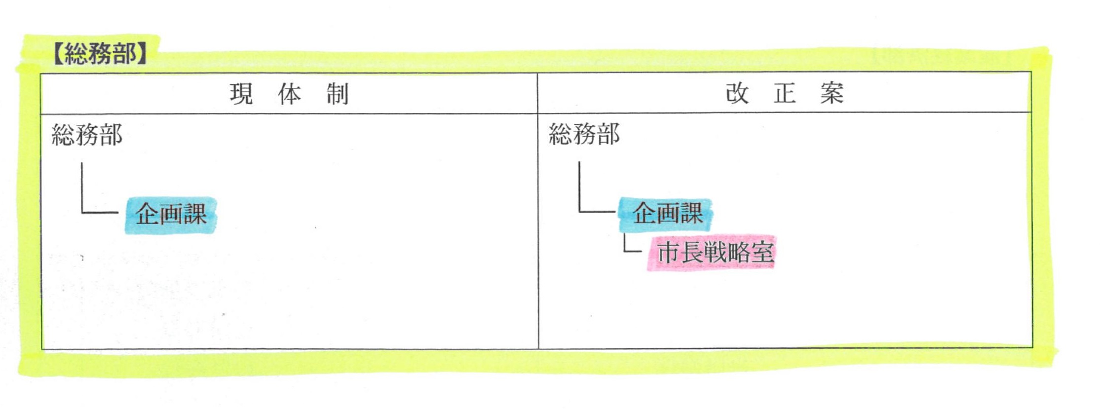 「小長井色」を反映した富士市の26年度組織改正案_f0141310_7161740.jpg