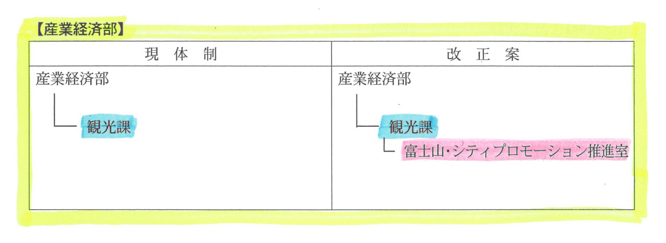 「小長井色」を反映した富士市の26年度組織改正案_f0141310_7162535.jpg