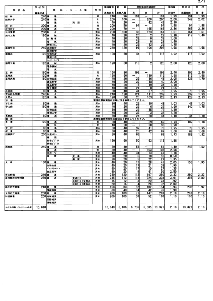 群馬県公立高校前期入試倍率 そしろだ塾 十代田塾 第一志望高校100 合格の塾 小 中学生の学習塾