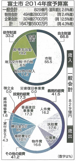 「生涯青春都市 富士市」の実現に向けた小長井市長 初の予算案_f0141310_7423327.jpg
