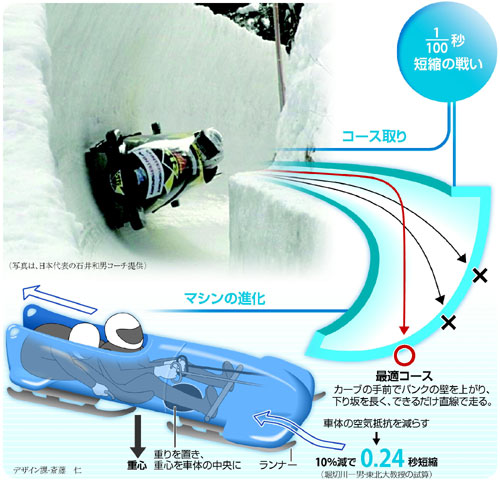 氷上のF1、ボブスレージャパンを応援しよう！：もっとも宇宙飛行に近いスポーツ！_e0171614_18361545.jpg