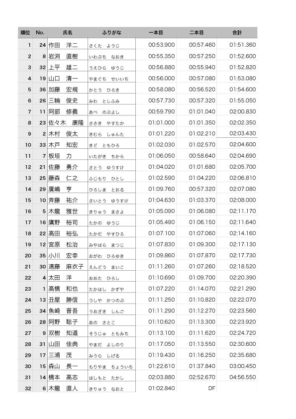 おいらが１番Ｃｕｐ 参加ありがとうございました。_d0198793_9481547.jpg