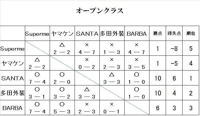 いちご大福フルコートカップ【オープンクラス】結果_c0324501_21211156.jpg