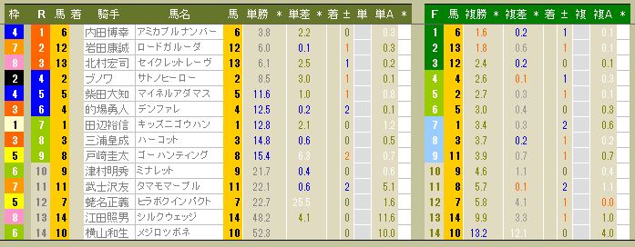 3295　▼ＲＦＣ競馬２０１４　- 42 -　　2014.02.24　　　代替競馬（２/１６分）_c0030536_12232936.jpg