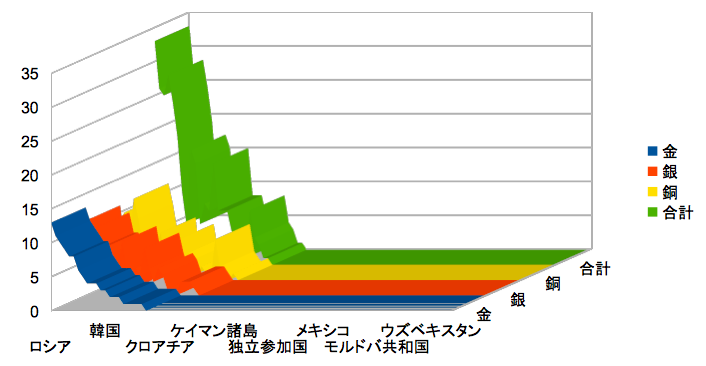 ソチ五輪メダル獲得も「パレートの法則」通り？：パレートの法則は「気休めの法則」_e0171614_9564452.png