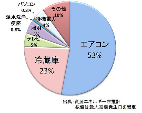 家庭でできる温暖化対策・その１　冷蔵庫の省エネ_a0120033_19382587.jpg