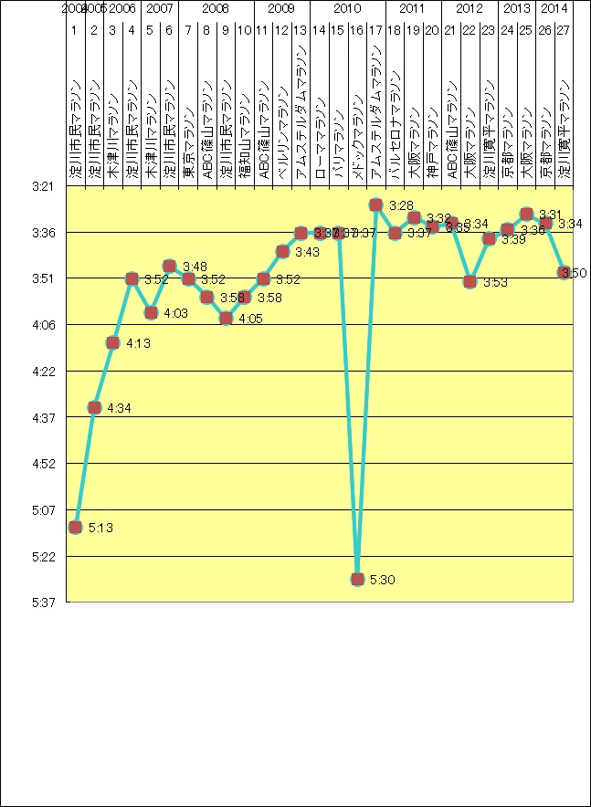 2014/3/3　淀川寛平マラソン_b0217643_23134141.jpg