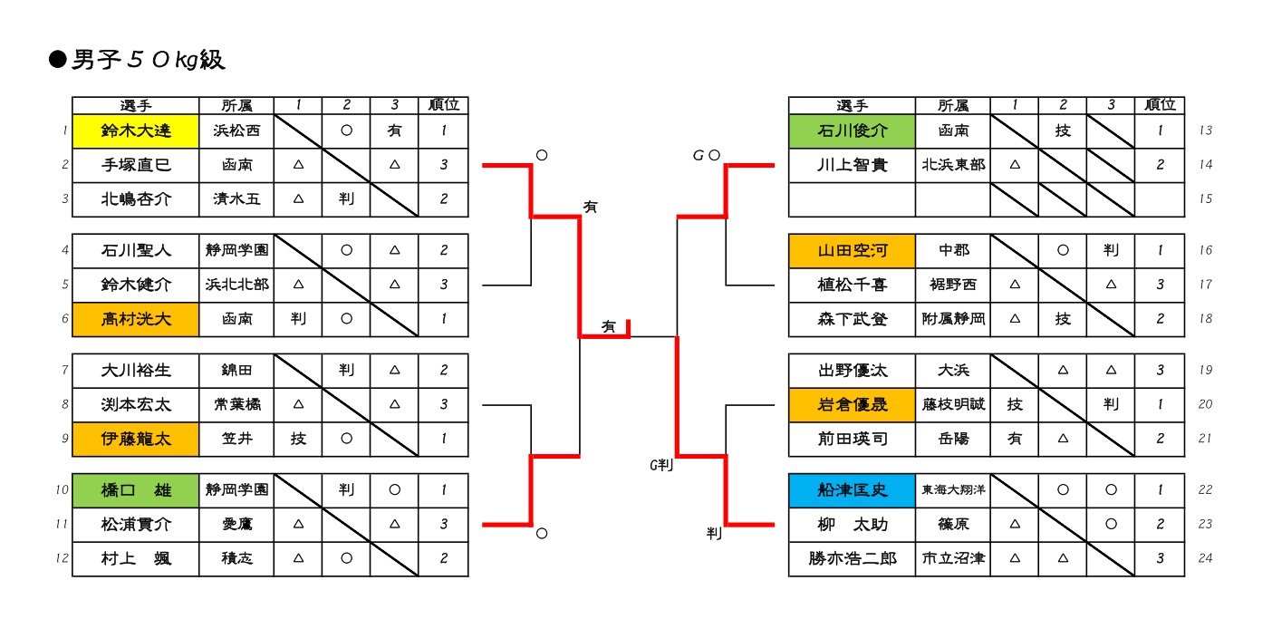 第一回静岡県柔道協会会長杯中学生体重別柔道大会_d0225580_8583129.jpg