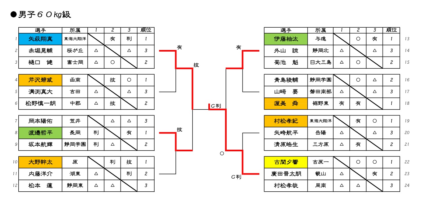 第一回静岡県柔道協会会長杯中学生体重別柔道大会_d0225580_8583949.jpg