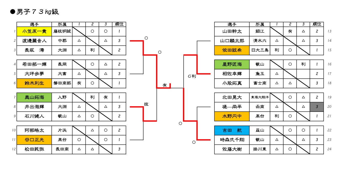 第一回静岡県柔道協会会長杯中学生体重別柔道大会_d0225580_8584794.jpg