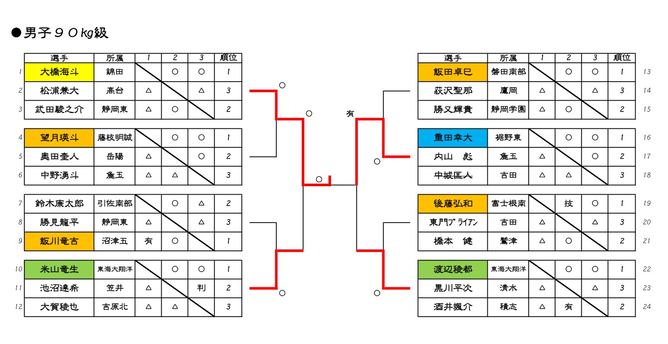 第一回静岡県柔道協会会長杯中学生体重別柔道大会_d0225580_859084.jpg