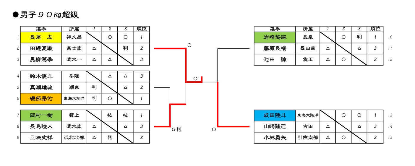 第一回静岡県柔道協会会長杯中学生体重別柔道大会_d0225580_8591043.jpg