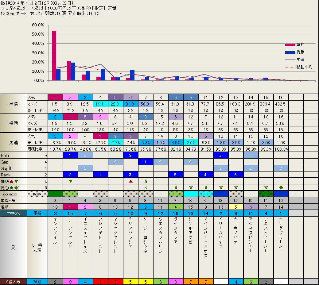 先週3月2日（日）の阪神終盤レースをGap指数でチェック　　　　　いつも有難うございます。_b0201522_8462345.jpg