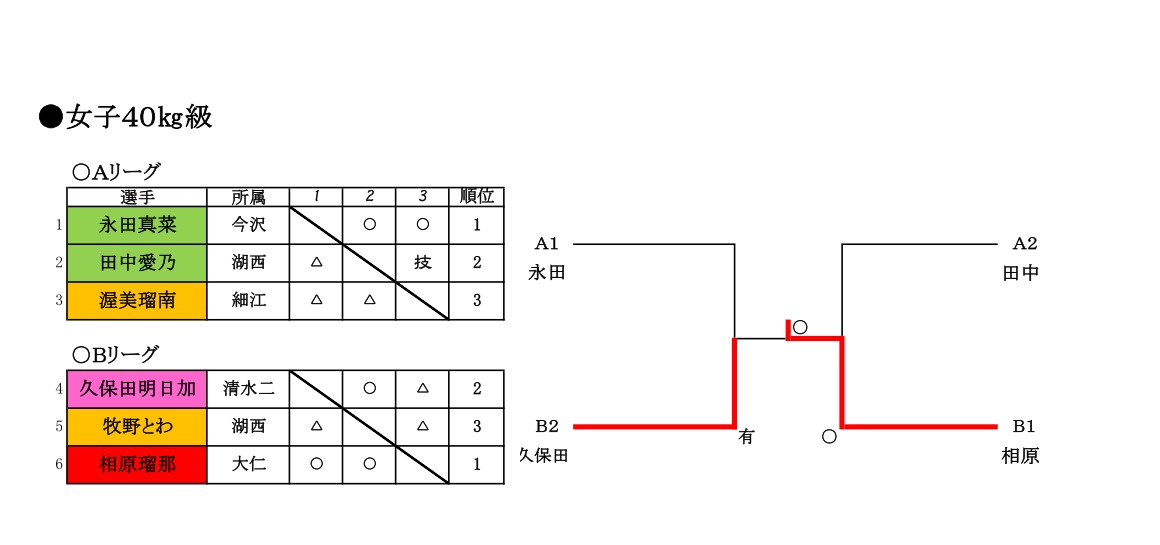 第一回静岡県柔道協会会長杯中学生体重別柔道大会（女子の部）_d0225580_9432353.jpg