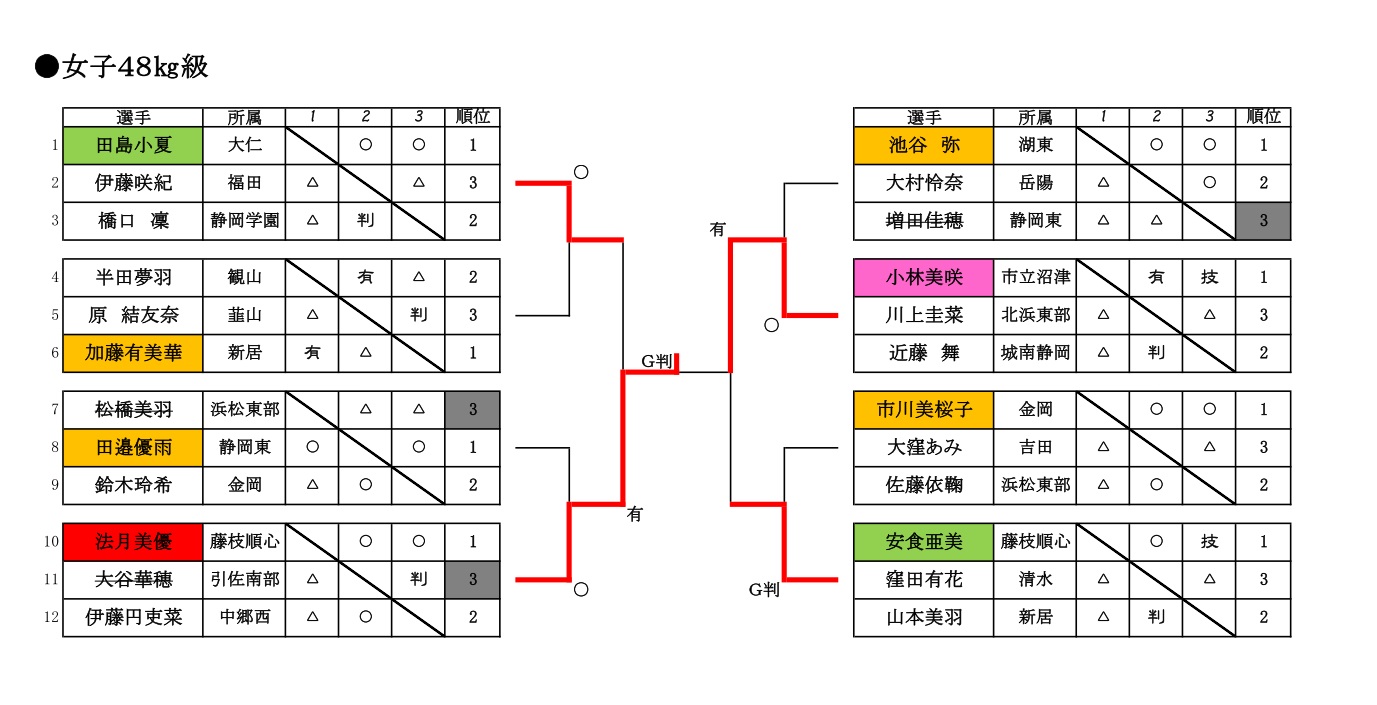 第一回静岡県柔道協会会長杯中学生体重別柔道大会（女子の部）_d0225580_9433464.jpg