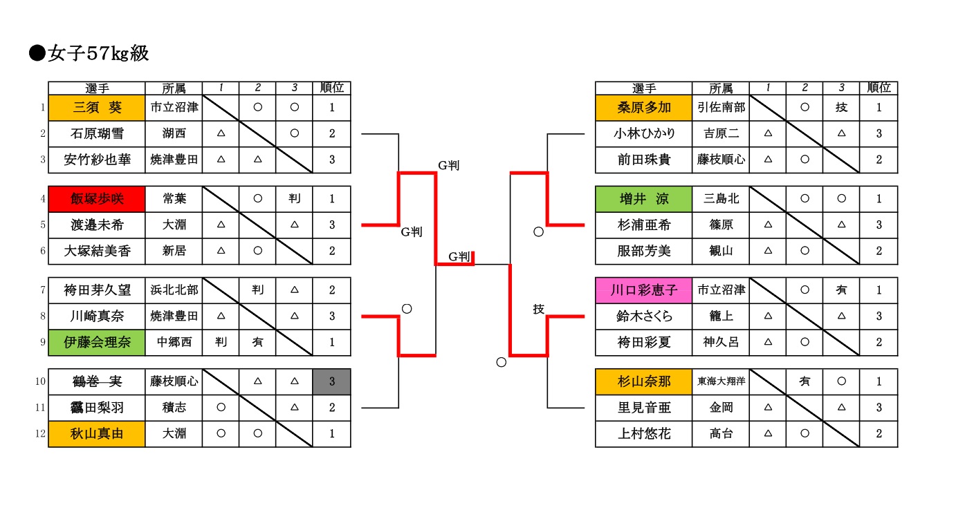 第一回静岡県柔道協会会長杯中学生体重別柔道大会（女子の部）_d0225580_943482.jpg