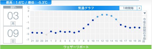 ようやく真冬日を脱したものの再び積雪・気温降下_c0025115_21173856.jpg