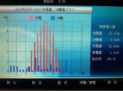 今年初！35kwh越え〜♪_d0036405_1949811.jpg