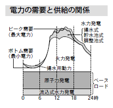 ベースロード電源？　何のことやらさっぱり分からぬ！_b0142158_18264813.png