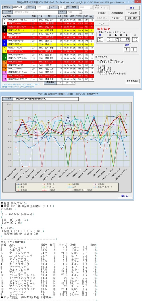 2014/3/15(土)中京11R 中日新聞杯(G3)＆中山11R アネモネＳ(OP)、他　予想の為の検討・参考公開_c0214240_1019233.jpg