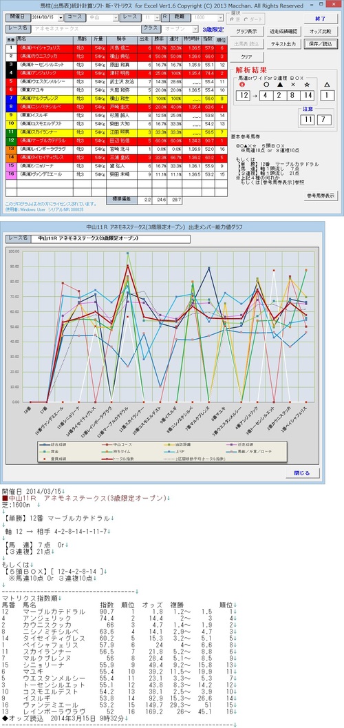 2014/3/15(土)中京11R 中日新聞杯(G3)＆中山11R アネモネＳ(OP)、他　予想の為の検討・参考公開_c0214240_10195656.jpg