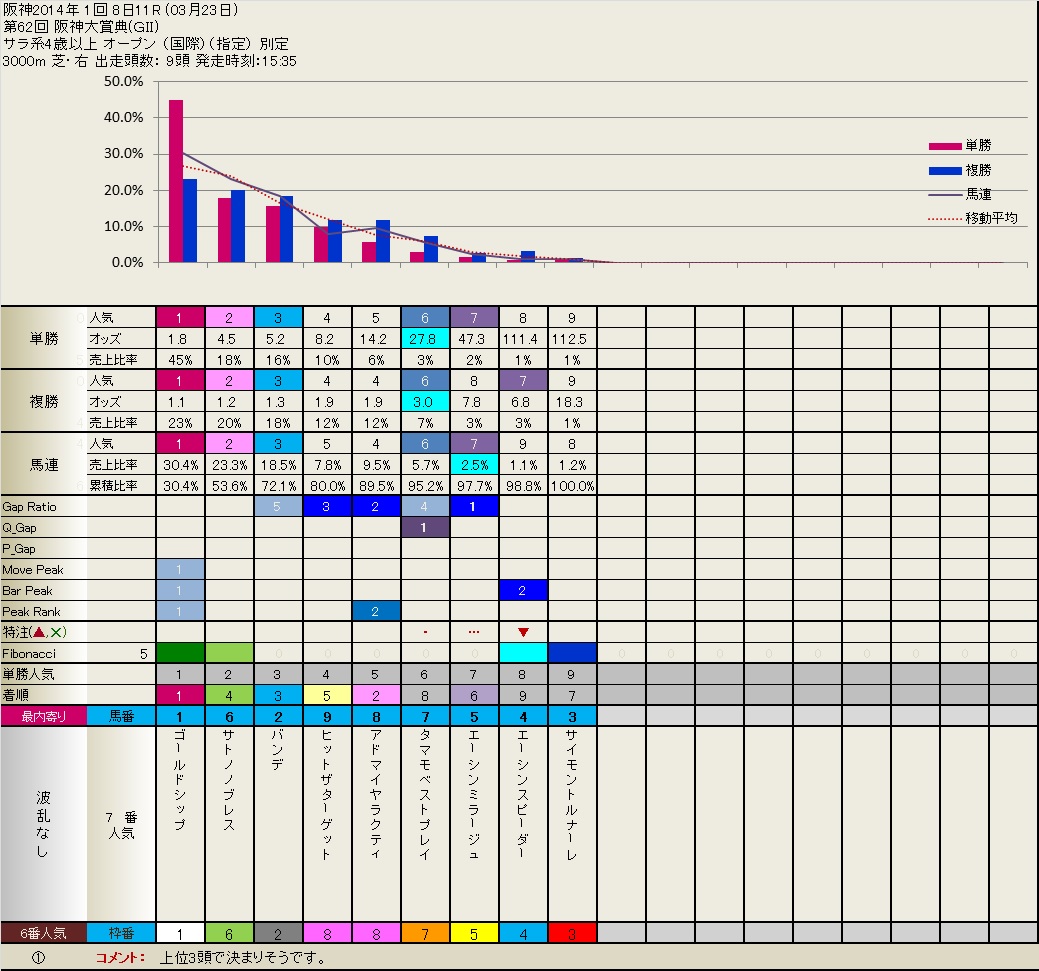 3.23  結果とフィボナッチの得意なレース　　  いつも有難うございます。_b0201522_19374222.jpg