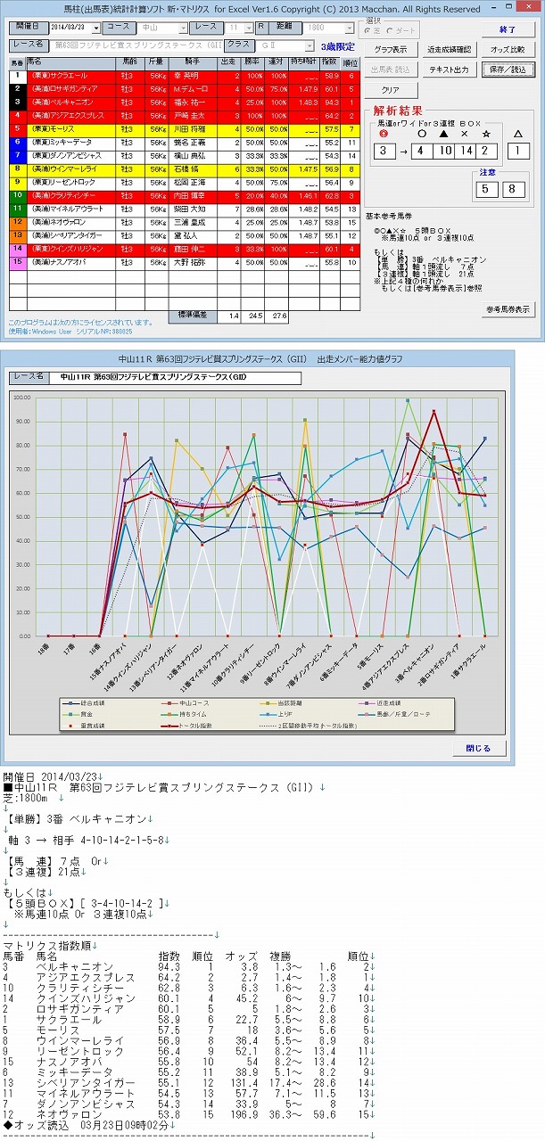 2014/3/23(日)中山11R スプリングＳ(G2)＆阪神11R 阪神大賞典(G2)　予想の為の検討・参考公開_c0214240_9273587.jpg