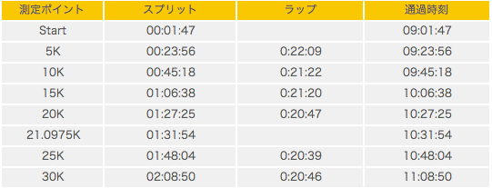 板橋シティマラソンレポ 〜前編〜_f0310282_06135543.png