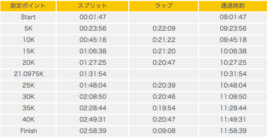板橋シティマラソンレポ〜後編〜_f0310282_06140590.png