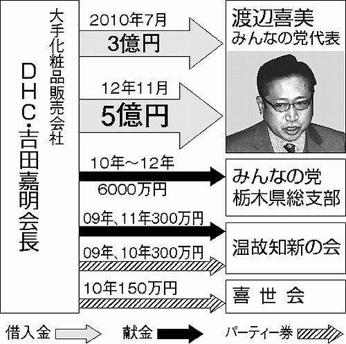 みんな渡辺代表に８億円_c0024539_11253524.jpg