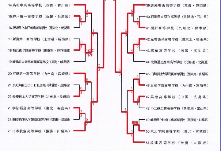 【動画】男子団体組手決勝　センバツ高校空手道 結果詳細(男子)_e0238098_15054809.jpg