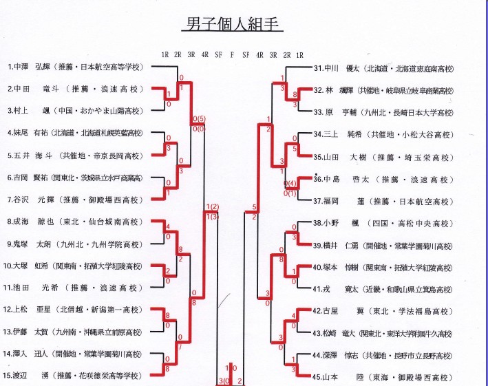 【動画】男子団体組手決勝　センバツ高校空手道 結果詳細(男子)_e0238098_15064591.jpg