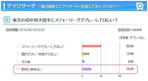 野球とサッカー 興味ない人 の割合 でぷスポ12号館 野球とサッカー 興味ない人 の割合 でぷスポ12号館