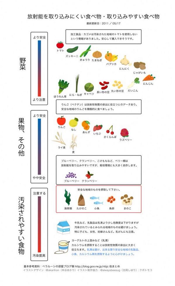 放射能を取り込みやすい食べ物 _f0212121_2334574.jpg