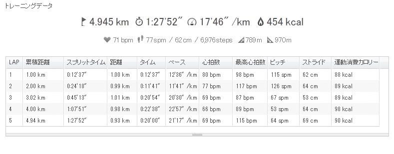仕事中 安静時 の心拍を測ってみた 今年は一から出直してフルマラソン再挑戦 と思ったけれど全く走らず登山ばかり 仕事中 安静時 の心拍を測ってみた 今年は一から出直してフルマラソン再挑戦 と思ったけれど全く走らず登山ばかり