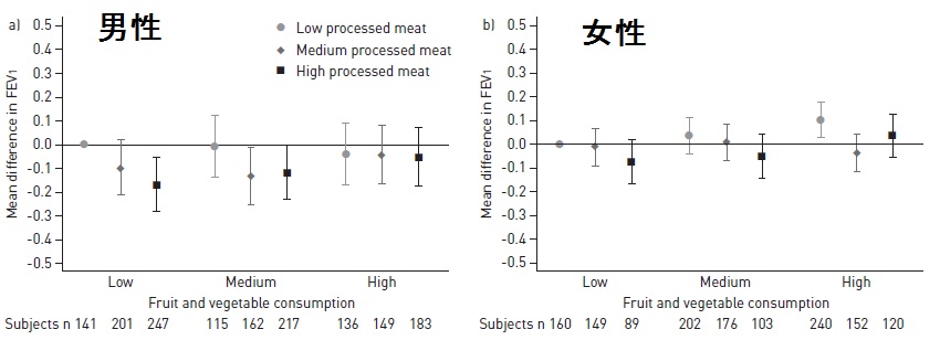 肉の食べすぎは呼吸機能の悪化を招く_e0156318_10364099.jpg