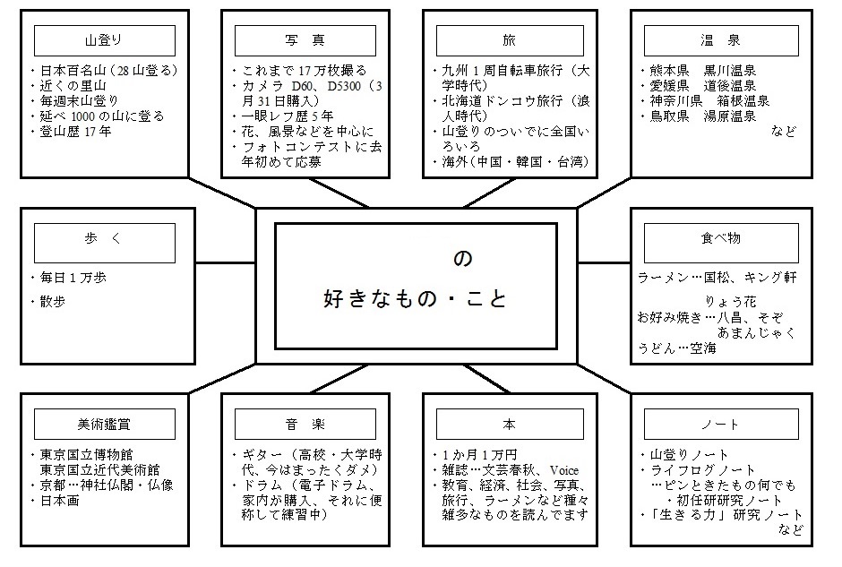 偏愛マップで顔合わせをしました 小学校初任研ブログ 偏愛マップで顔合わせをしました 小学校初任研ブログ