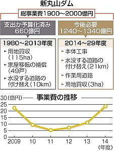 木曽川水系のダム等事業 2014年度予算(1)_f0197754_21494677.jpg